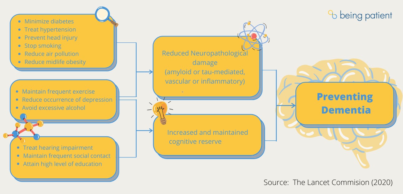 Things That Slow Down Alzheimer's Disease