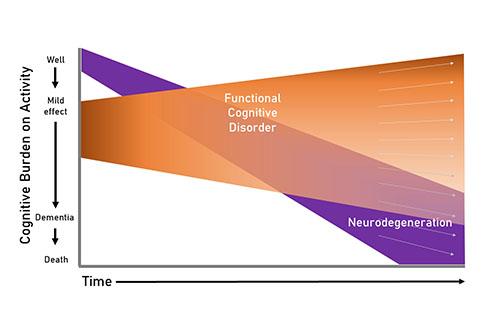 Dementia misdiagnosis, functional cognitive disorder