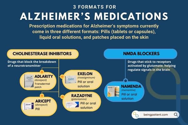 3 Formats for Alzheimers drugs